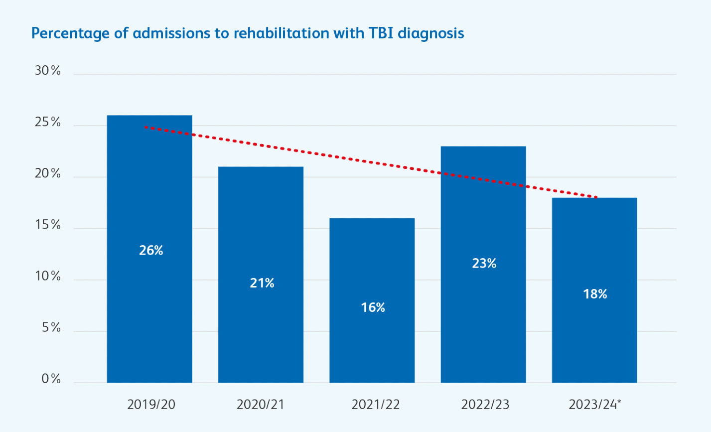 Percentage of admissions to rehabilitation with TBI diagnosis
