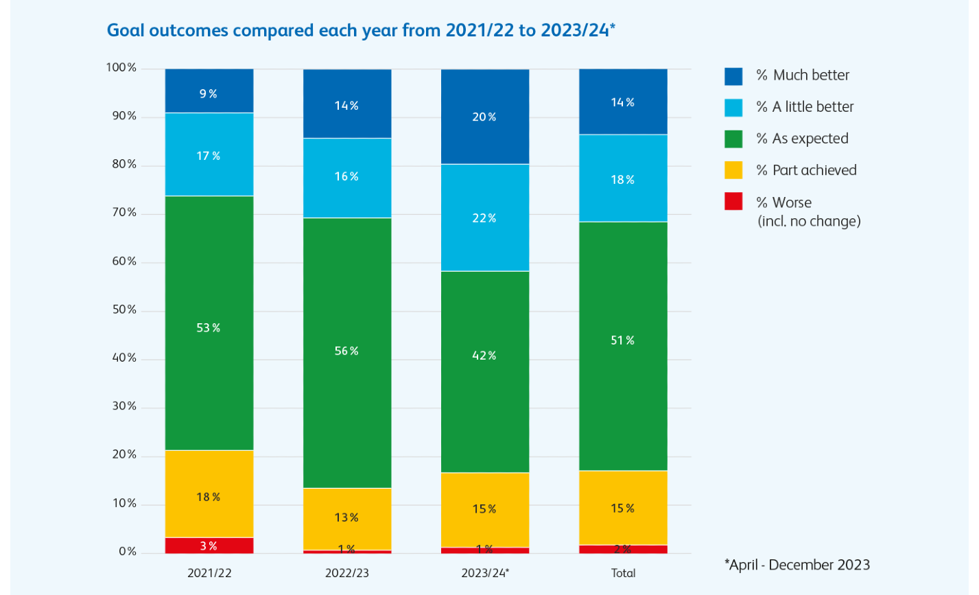 Goal outcomes compared each year from 2021/22 to 2023/24