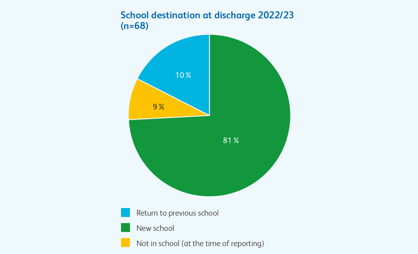 School destination at discharge 2022/23 (n=68)