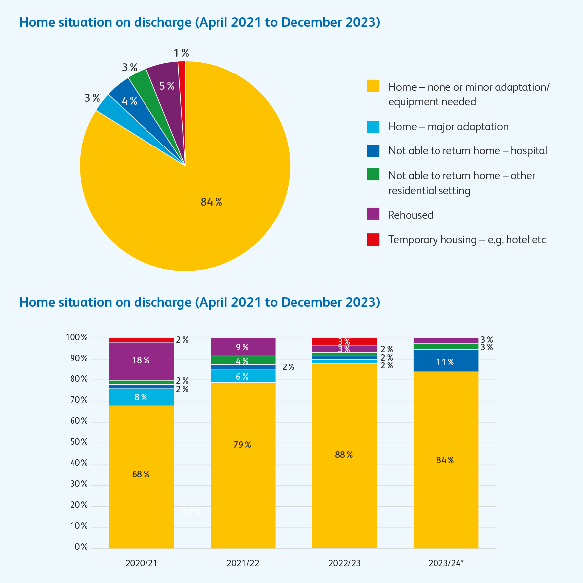 Home situation on discharge (April 2021 to December 2023)