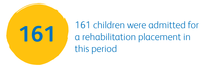161 children were admitted for a rehabilitation placement in this period