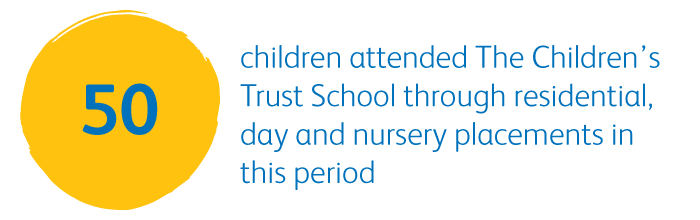 50 children attended The Children's Trust School through residential, day and nursery placements in this period