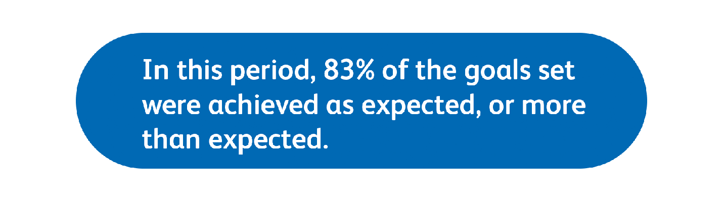 In this period, 83% of the goals set were achieved as expected, or more than expected.