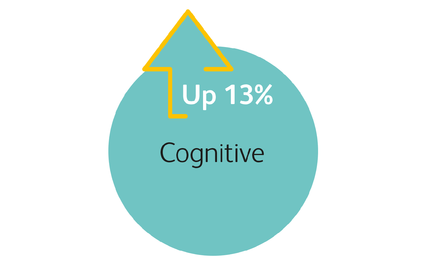 up 13% Cognitive
