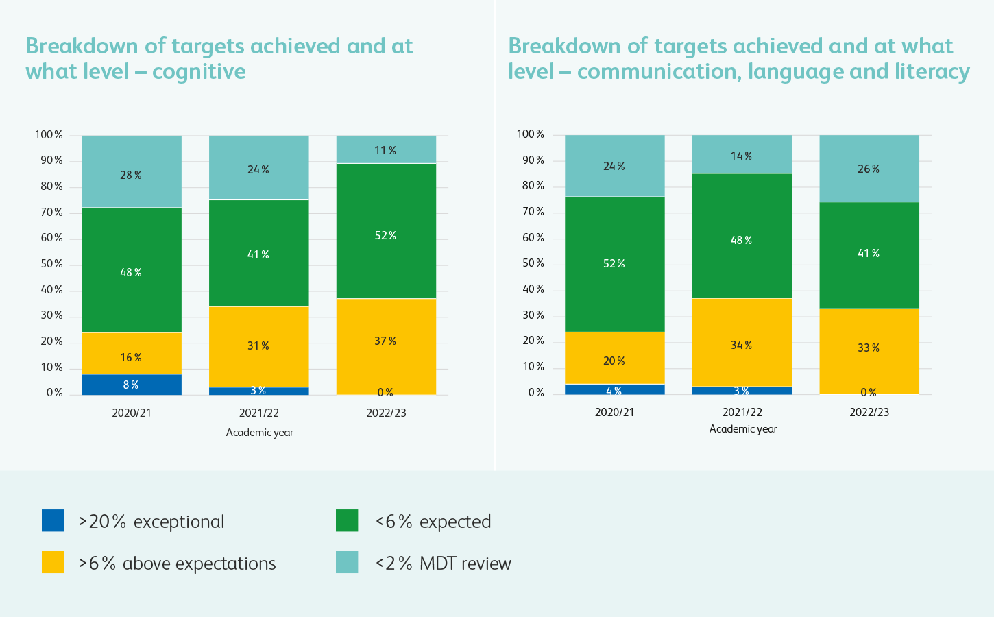 Breakdown of targets achieved and at what level in relation to cognitive, communication, language and literacy