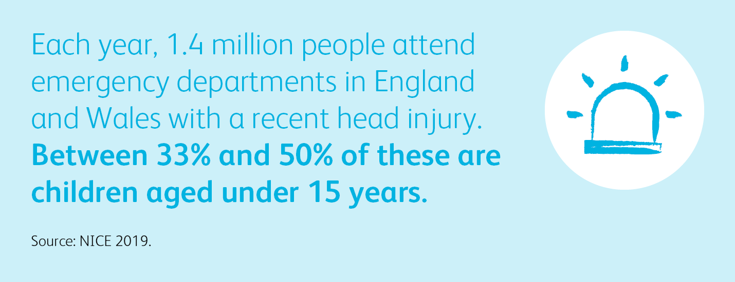 Each year 1.4 million people attend emergency department in England and Wales with a recent head injury. Between 33% and 50% of these are children aged under 15 years.