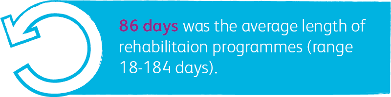 86 days was the average length of rehabilitation programmes (range 18-184 days)
