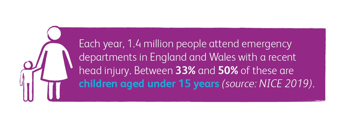 Each year, 1.4 million people attend emergency departments in England and Wales with a recent head injury. Between 33% and 50% of these are children aged under 15 years (source: NICE 2019).