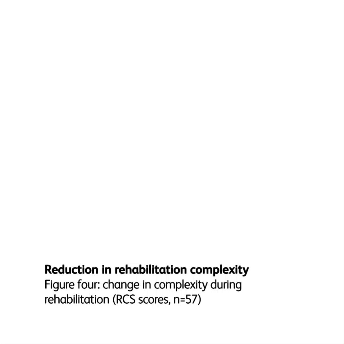 Figure four: change in complexity during rehabilitation (RCS scores, n=57)