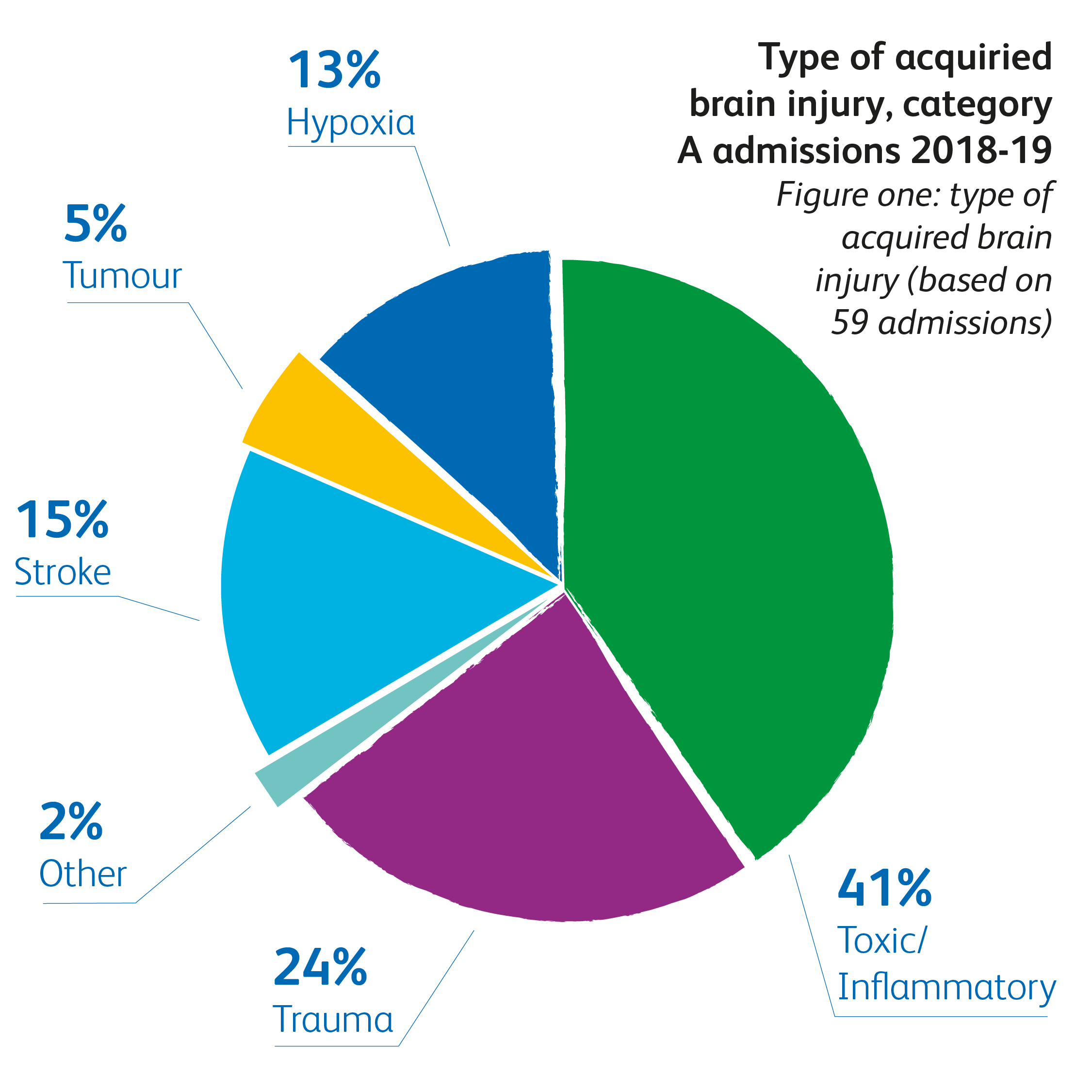 Rehabilitation stats