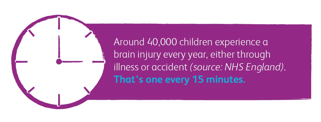 Around 40,000 children experience a brain injury every year, either through illness or accident (source: NHS England). That’s one every 15 minutes.