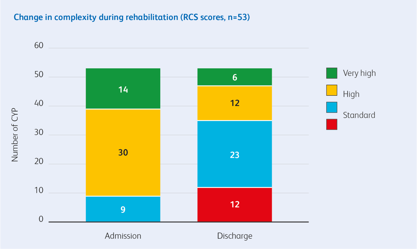 Outcomes report Change in complexity during rehabilitation