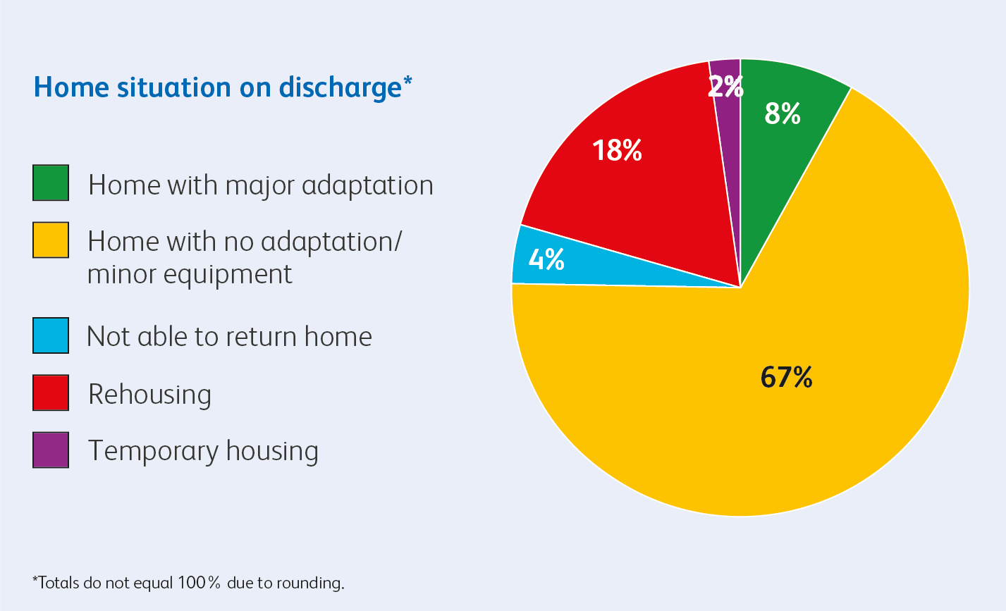 Outcomes report - Home Situation on discharge