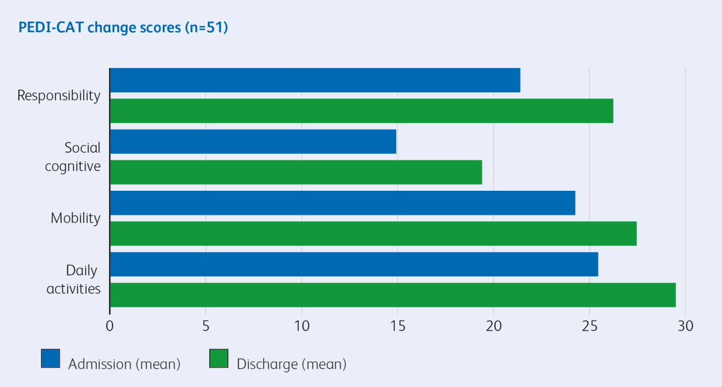 Outcomes report PEDI CAT change score