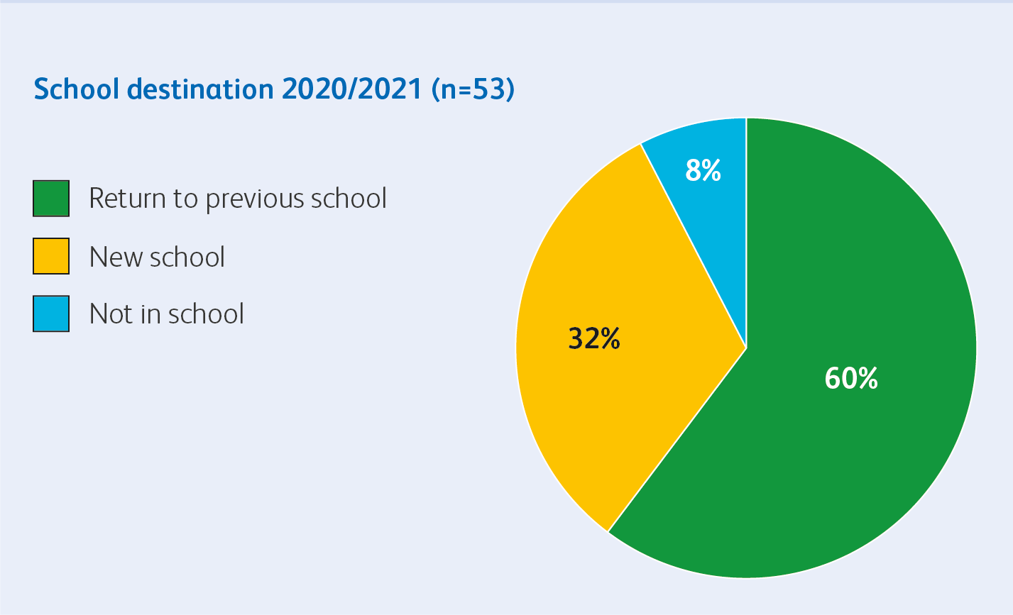 Outcomes report school destination
