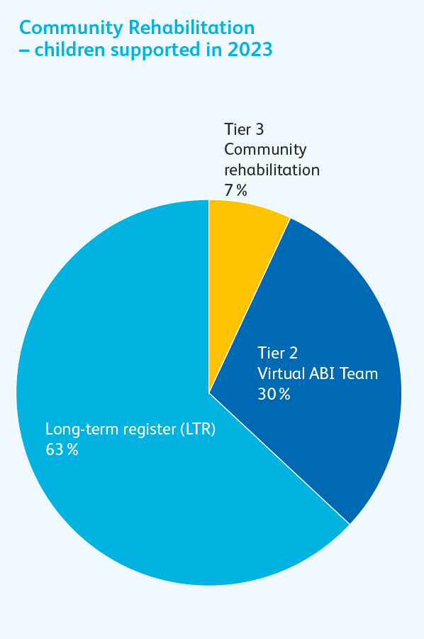 Community Rehabilitation Service - children supported in 2023